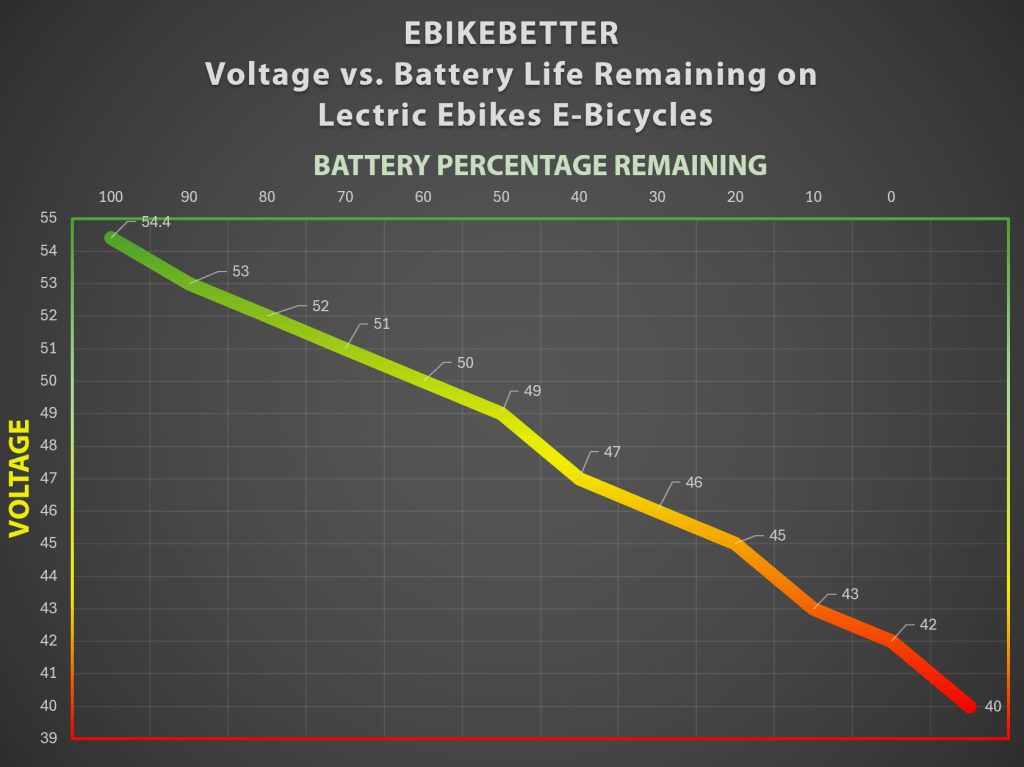 Original EbikeBetter graph of voltage versus battery life remaining on Lectric eBikes